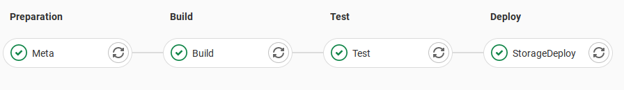 GitLab Deploy Stages